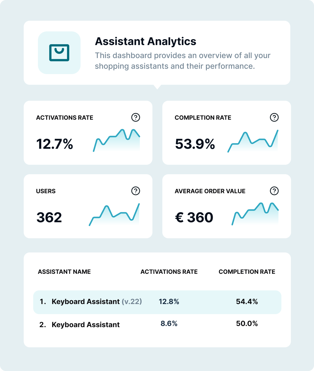 Analyses van de winkelassistent